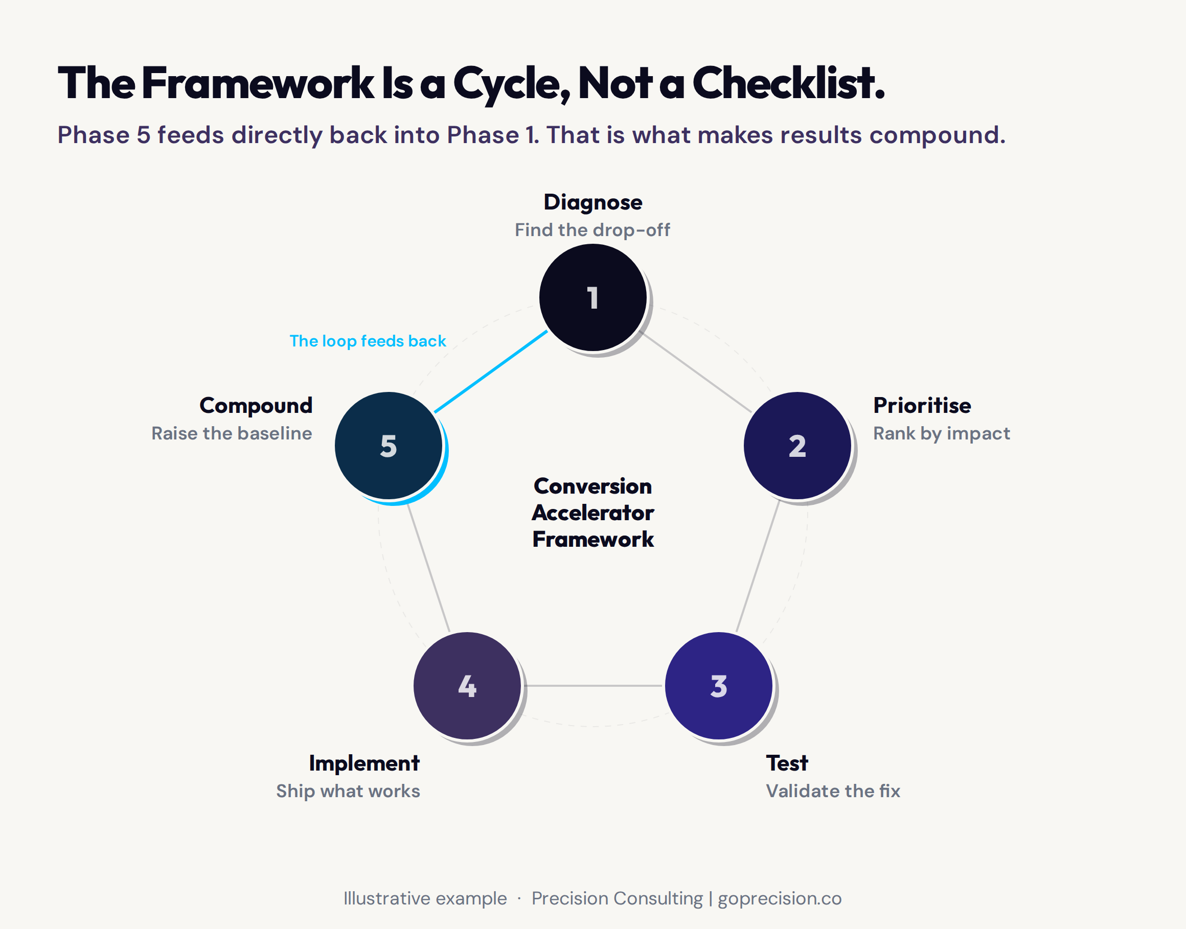 A diagram showing that the Conversion Accelerator Framework is a systematic five-phase programme, not a disconnected checklist of best practices, with each phase feeding into the next in a structured cycle