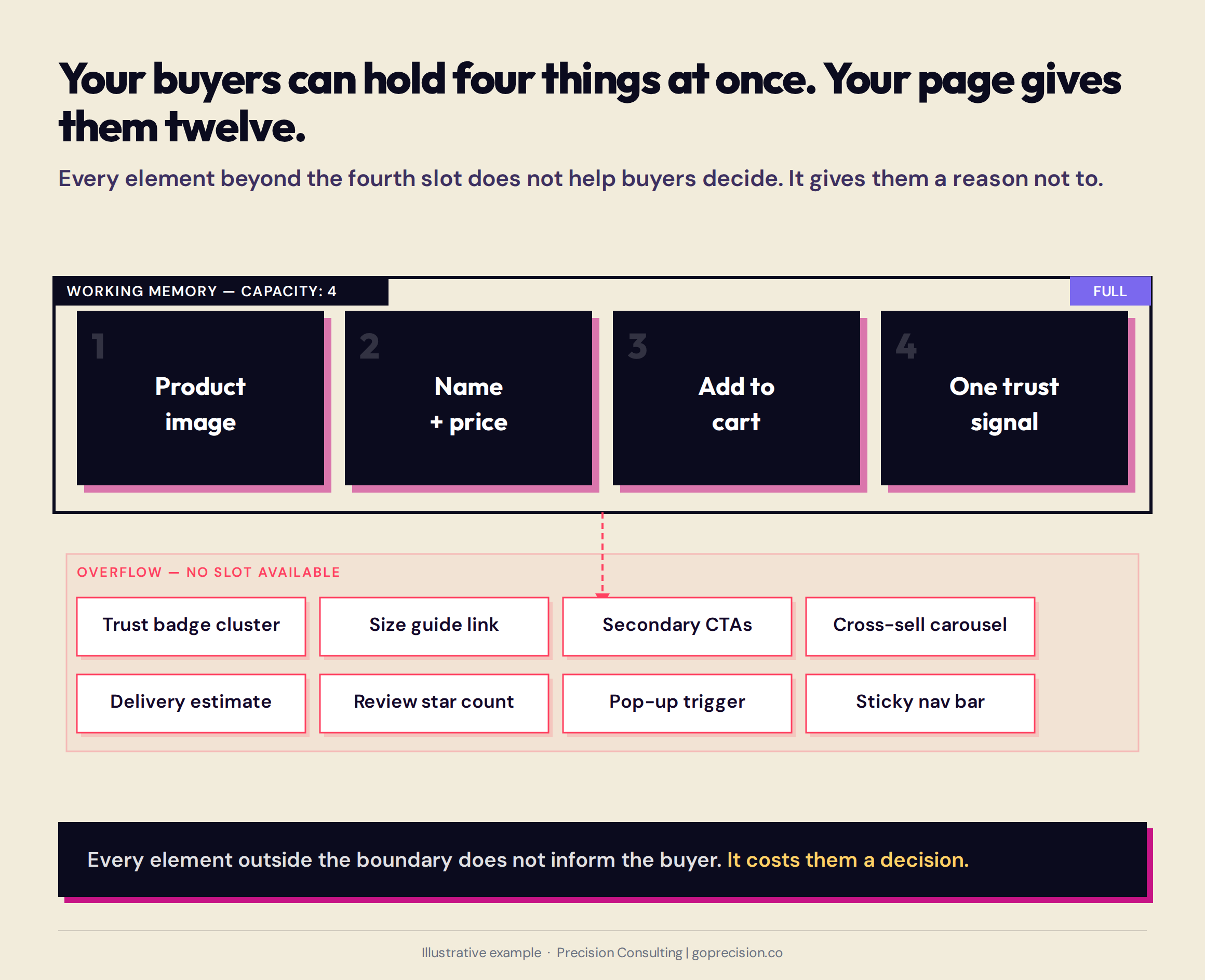 Annotated product page showing which elements consume working memory slots, illustrating how quickly a typical e-commerce product page exceeds the four-item cognitive limit