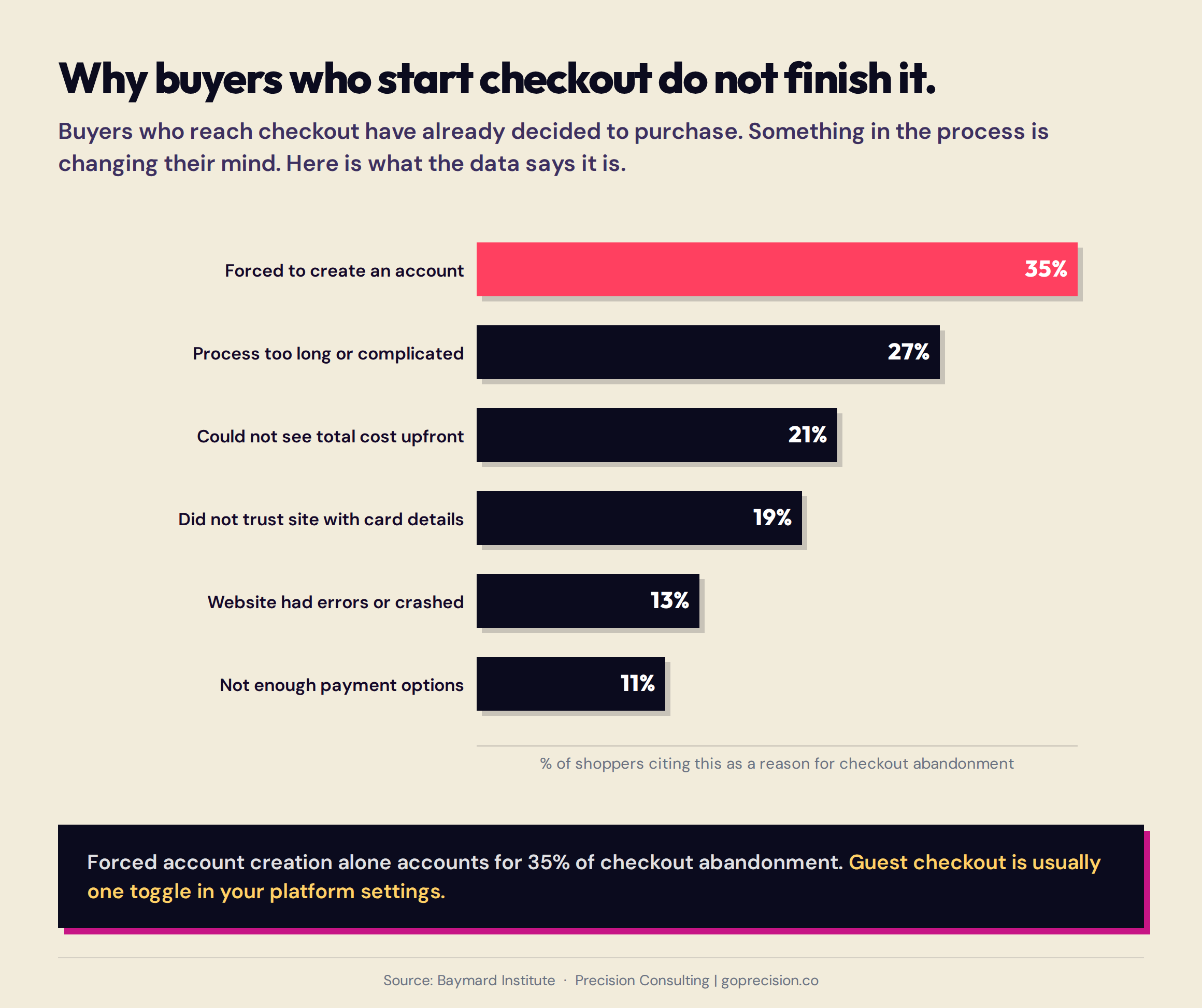 Bar chart showing the ranked causes of e-commerce checkout abandonment, with forced account creation at the top, followed by unexpected costs, complex checkout process, payment security concerns, and insufficient delivery options
