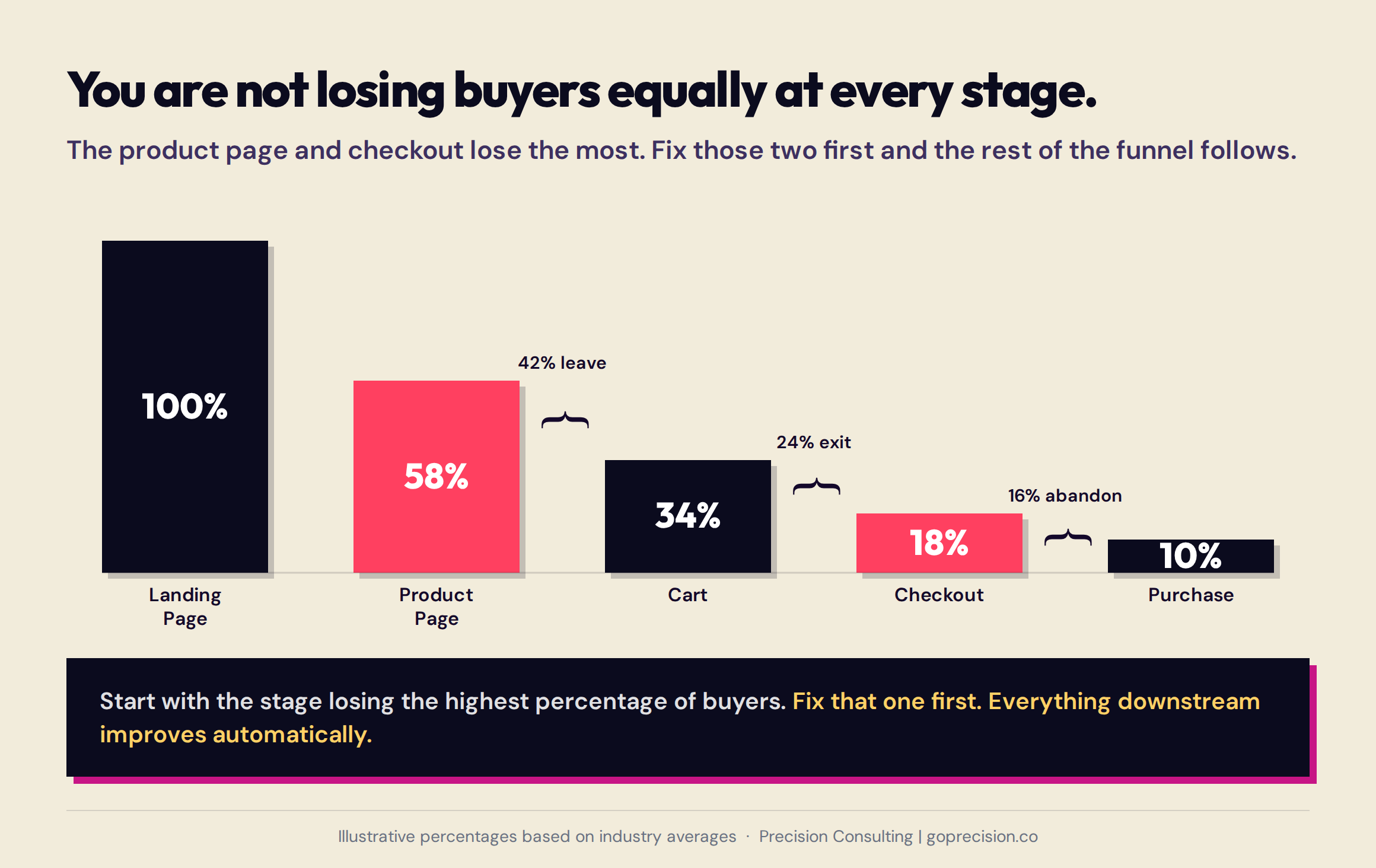 Diagram of the five-stage e-commerce conversion funnel showing the distinct buyer decision at each stage from landing page through post-purchase, with revenue loss concentrated at stages two and four
