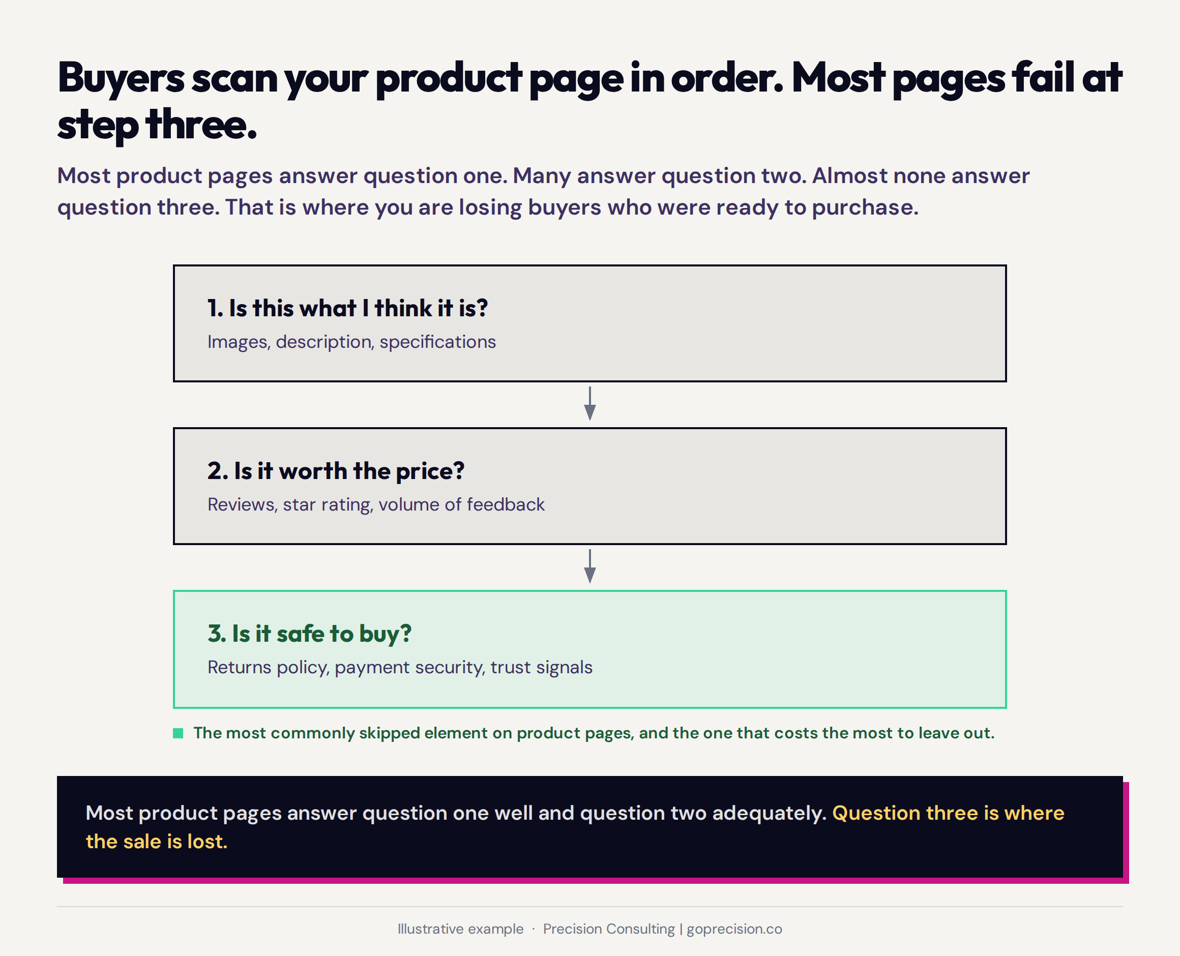 Diagram showing the hierarchy of trust elements on an e-commerce product page, ranked by their impact on reducing purchase risk, from review volume at the top through returns policy visibility, image specificity, and security signals