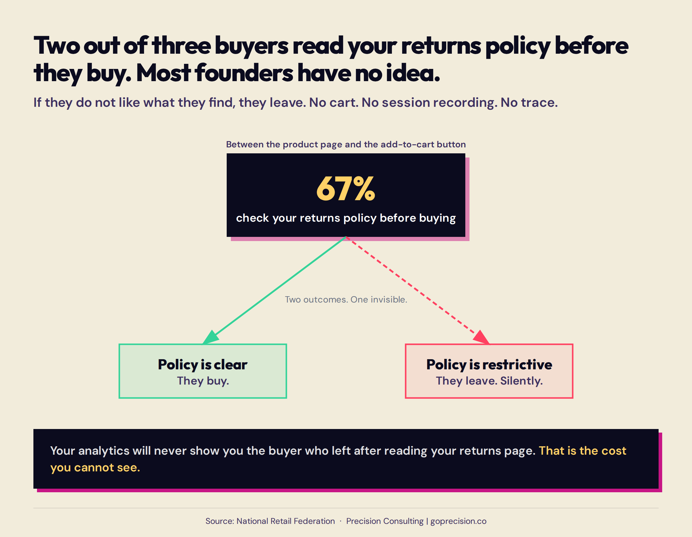 Buyer journey diagram showing the pre-purchase decision point where 67% of shoppers check the returns policy, and how a clear or restrictive policy affects conversion at the add-to-cart stage