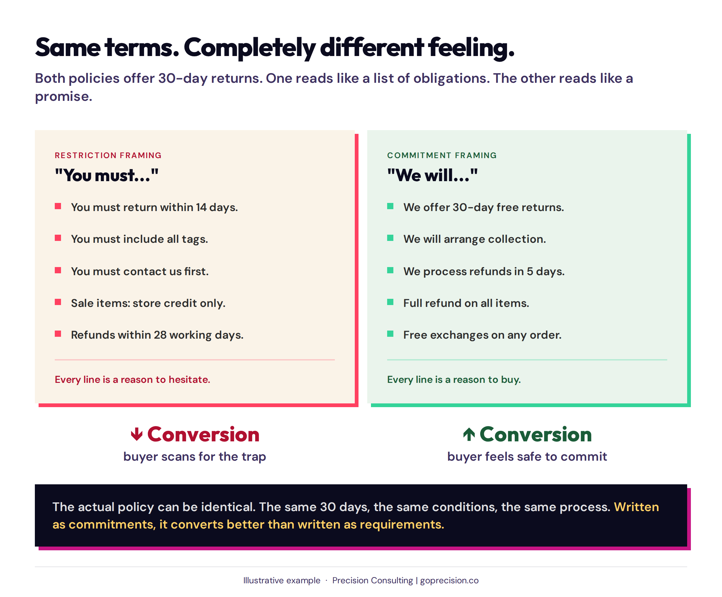 Side-by-side comparison of restrictive returns policy language ('you must return within 14 days in original packaging') versus commitment-framed language ('we will arrange collection and process your refund within five working days') for the same 30-day returns terms