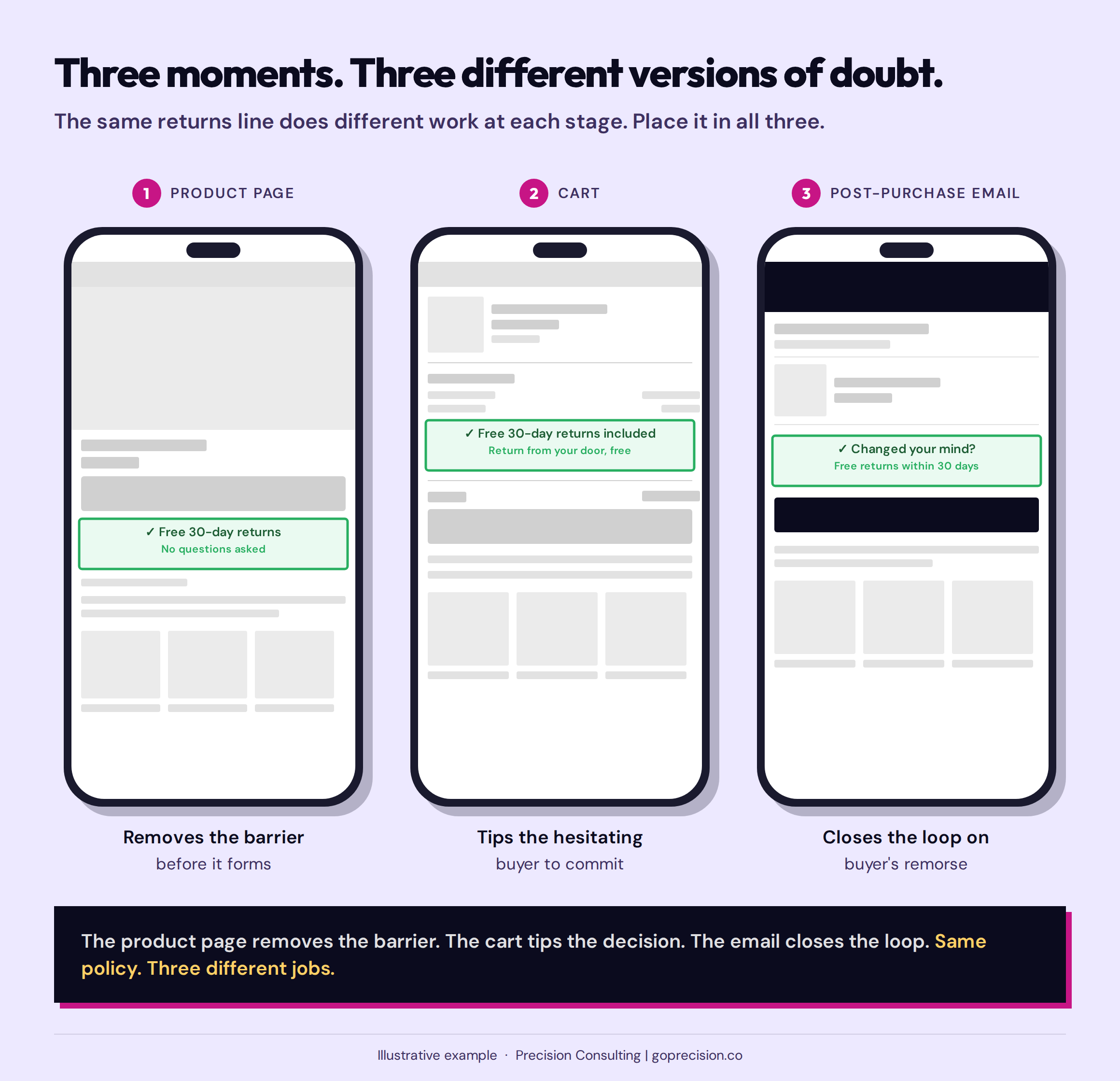 Diagram showing the three placement points for a returns policy across the buyer journey: product page near add-to-cart, cart summary, and post-purchase confirmation email, each serving a different moment in the risk-evaluation process